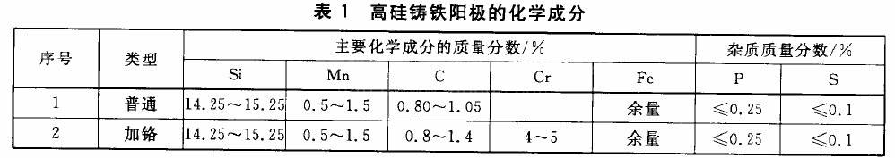 高硅铸铁阳极(图1)